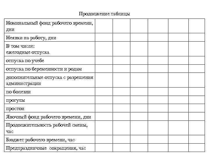 Продолжение таблицы Номинальный фонд рабочего времени, дни Неявки на работу, дни В том числе: