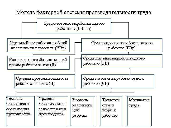 Модель факторной системы производительности труда Среднегодовая выработка одного работника (ГВппп) Удельный вес рабочих в