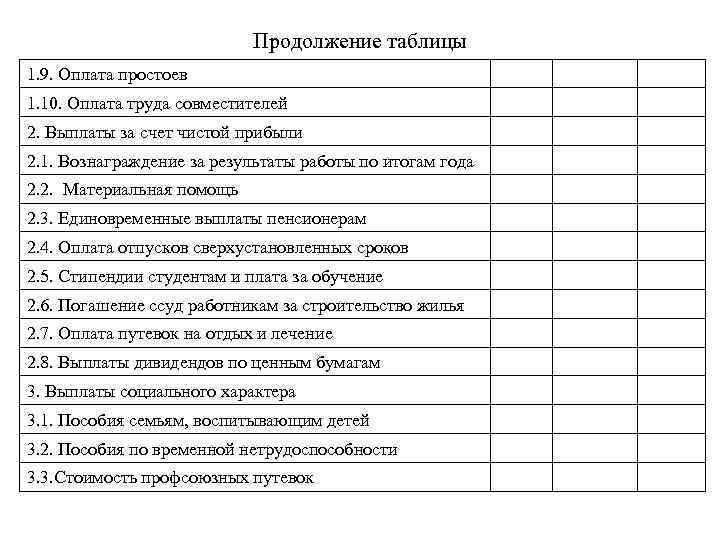 Продолжение таблицы 1. 9. Оплата простоев 1. 10. Оплата труда совместителей 2. Выплаты за