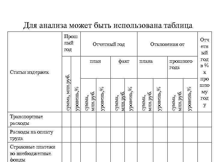 Для анализа может быть использована таблица Транспортные расходы Расходы на оплату труда Страховые платежи