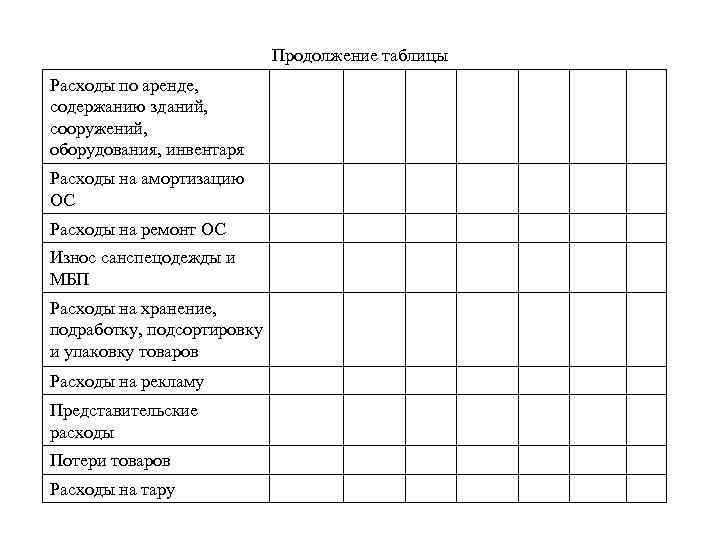 Продолжение таблицы Расходы по аренде, содержанию зданий, сооружений, оборудования, инвентаря Расходы на амортизацию ОС