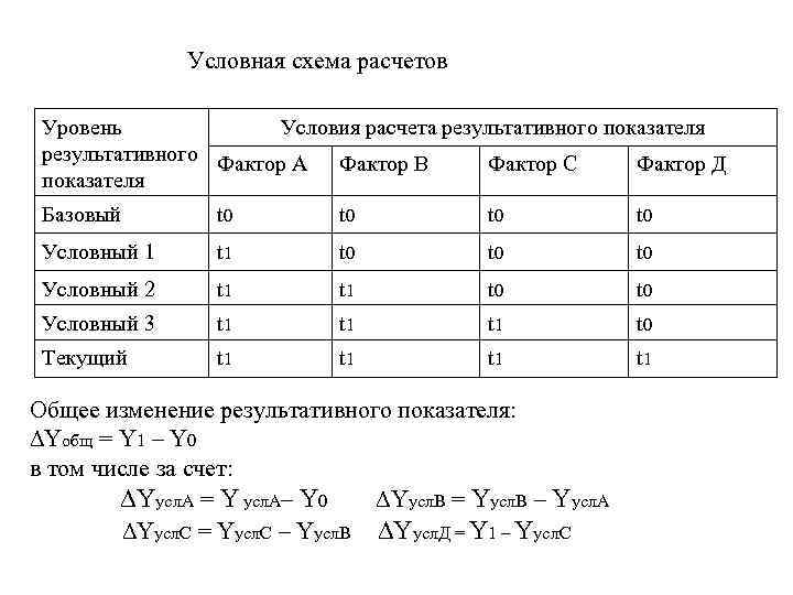 Условная схема расчетов Уровень Условия расчета результативного показателя результативного Фактор А Фактор В Фактор