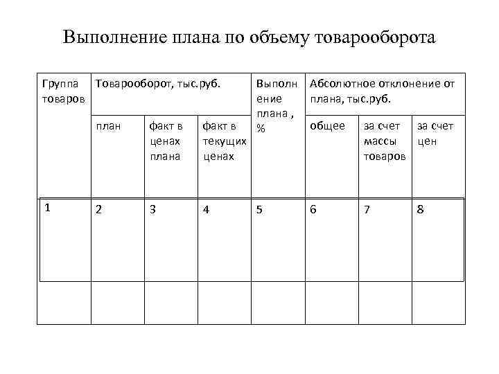 Выполнение плана по объему товарооборота Группа Товарооборот, тыс. руб. товаров план 1 факт в