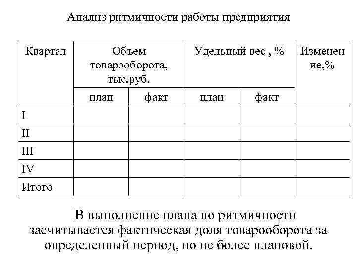 Для оценки выполнения плана по ритмичности используются следующие показатели