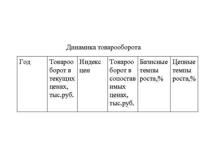 Динамика товарооборота Год Товароо Индекс борот в цен текущих ценах, тыс. руб. Товароо Базисные