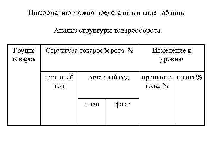 Информацию можно представить в виде таблицы Анализ структуры товарооборота Группа товаров Структура товарооборота, %