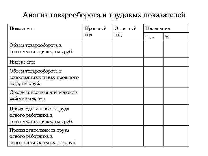 Анализ товарооборота и трудовых показателей Показатели Объем товарооборота в фактических ценах, тыс. руб. Индекс