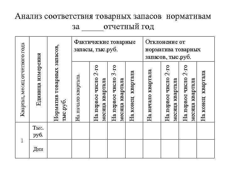 1 Тыс. руб. Дни На конец квартала На первое число 2 -го месяца квартала