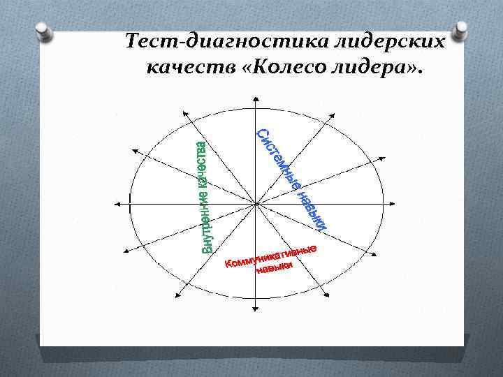 Тест-диагностика лидерских качеств «Колесо лидера» . 