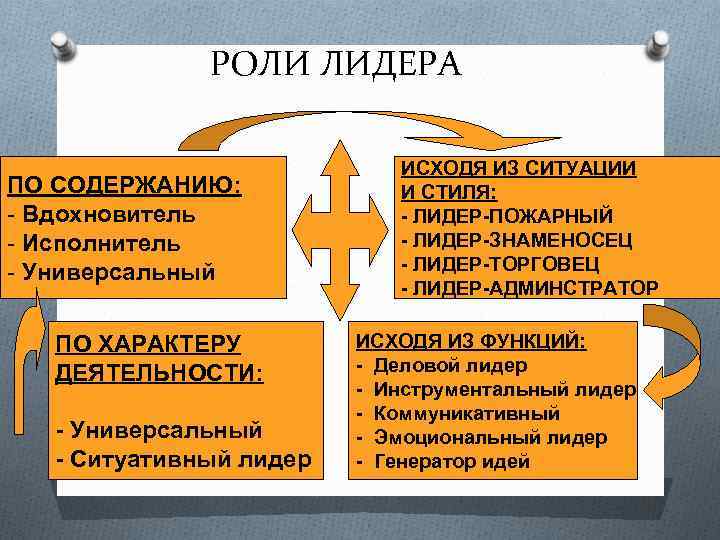 РОЛИ ЛИДЕРА ПО СОДЕРЖАНИЮ: - Вдохновитель - Исполнитель - Универсальный ПО ХАРАКТЕРУ ДЕЯТЕЛЬНОСТИ: -