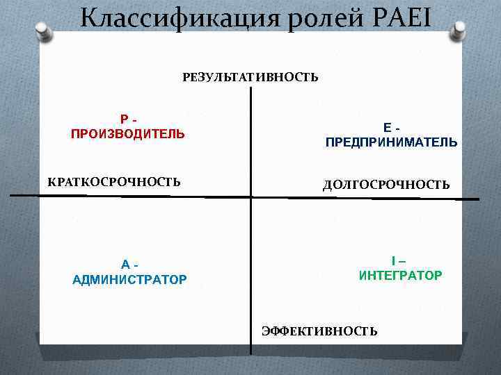 Классификация ролей PAEI РЕЗУЛЬТАТИВНОСТЬ PПРОИЗВОДИТЕЛЬ КРАТКОСРОЧНОСТЬ AАДМИНИСТРАТОР EПРЕДПРИНИМАТЕЛЬ ДОЛГОСРОЧНОСТЬ I– ИНТЕГРАТОР ЭФФЕКТИВНОСТЬ 
