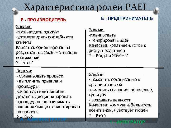 Характеристика ролей PAEI P - ПРОИЗВОДИТЕЛЬ E - ПРЕДПРИНИМАТЕЛЬ Задачи: -производить продукт -удовлетворять потребности