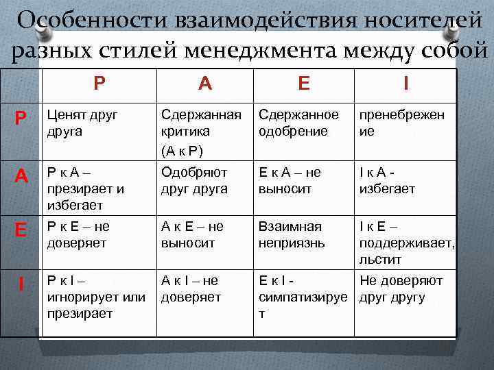 Особенности взаимодействия носителей разных стилей менеджмента между собой P A E I P Ценят