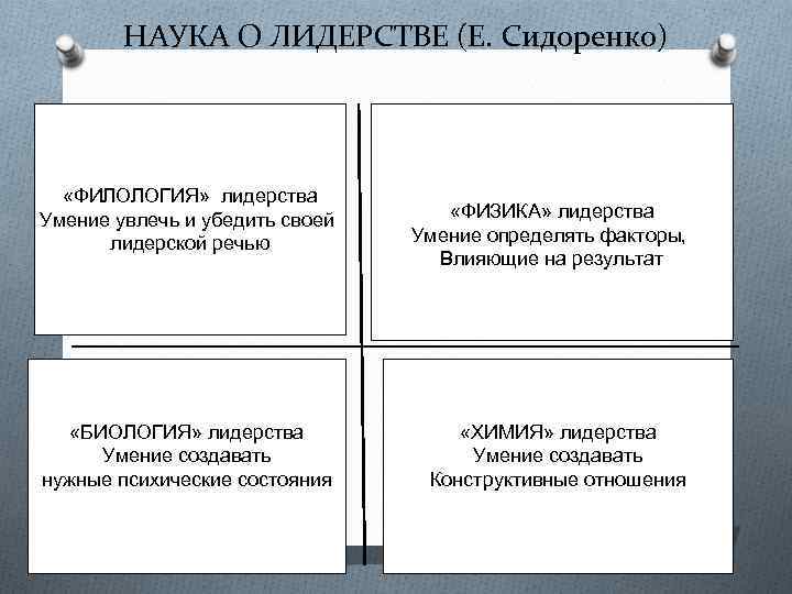 НАУКА О ЛИДЕРСТВЕ (Е. Сидоренко) «ФИЛОЛОГИЯ» лидерства Умение увлечь и убедить своей лидерской речью