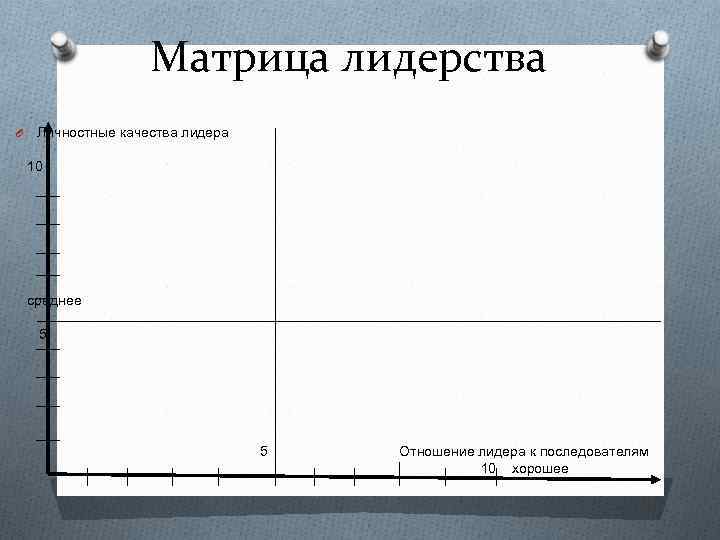 Матрица лидерства O Личностные качества лидера 10 среднее 5 5 Отношение лидера к последователям