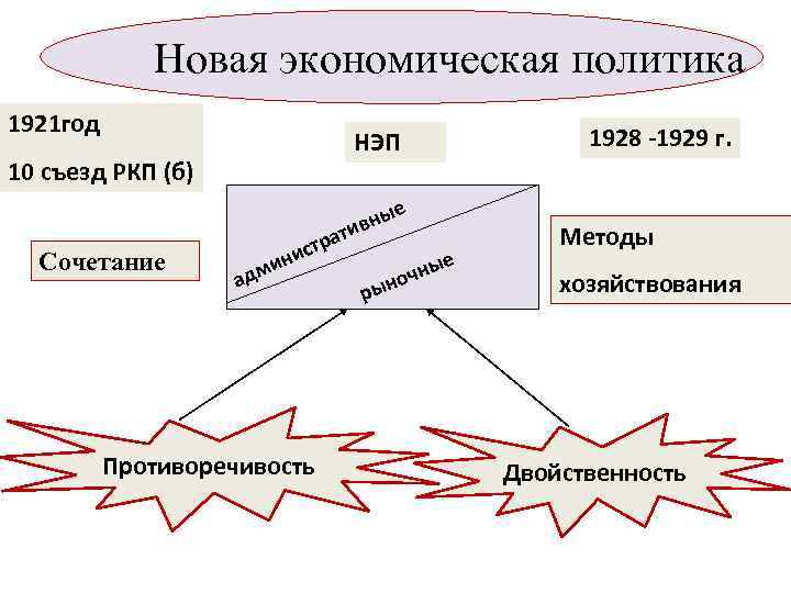 Новая экономическая политика 1921 год НЭП 10 съезд РКП (б) Сочетание е вны ти