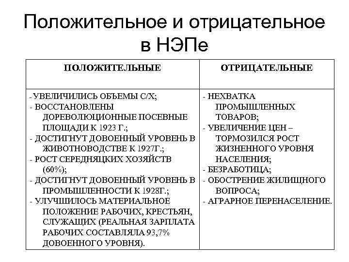 Положительное и отрицательное в НЭПе ПОЛОЖИТЕЛЬНЫЕ - УВЕЛИЧИЛИСЬ ОБЪЕМЫ С/Х; - ВОССТАНОВЛЕНЫ ДОРЕВОЛЮЦИОННЫЕ ПОСЕВНЫЕ