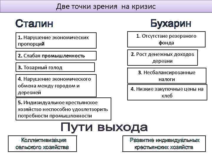 Две точки зрения на кризис 1. Нарушение экономических пропорций 2. Слабая промышленность 3. Товарный