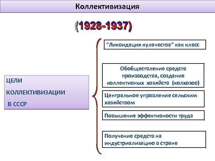 Коллективизация “Ликвидация кулачества” как класс ЦЕЛИ КОЛЛЕКТИВИЗАЦИИ В СССР Обобществление средств производства, создание коллективных