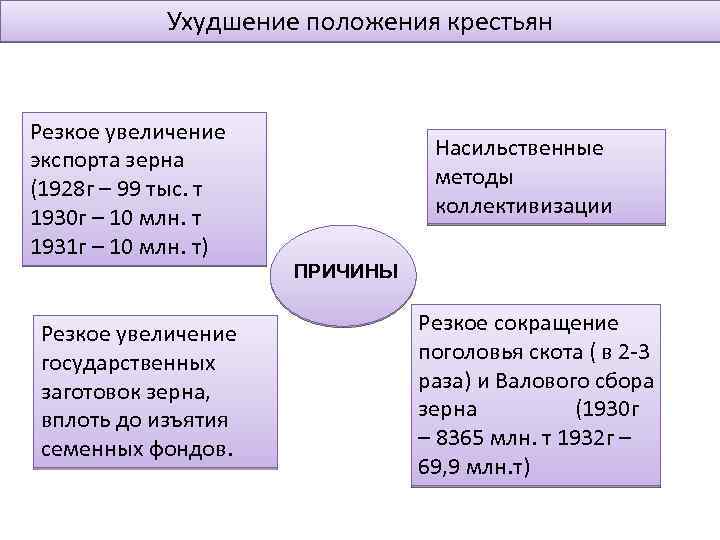 Ухудшение положения крестьян Резкое увеличение экспорта зерна (1928 г – 99 тыс. т 1930