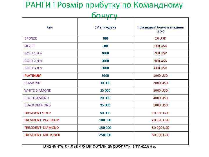 РАНГИ і Розмір прибутку по Командному бонусу Ранг CV в тиждень Командний бонус в