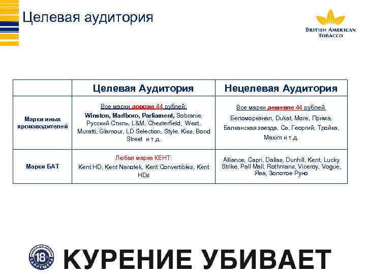 Целевая аудитория Целевая Аудитория Все марки дороже 44 рублей: Марки иных производителей Нецелевая Аудитория