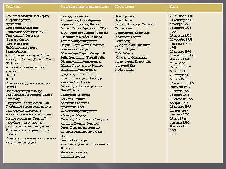 Термины Географические наименования Персоналии Даты Саммит «Большой Восьмерки» «Черная Африка» Дурбровка Европейская Комиссия Генераьная