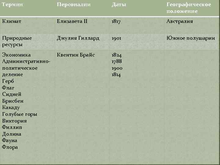 Термин Персоналии Даты Географическое положение Климат Елизавета II 1817 Австралия Природные ресурсы Джулия Гиллард