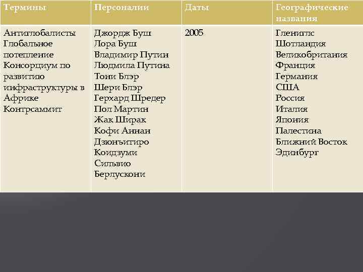 Термины Персоналии Даты Географические названия Антиглобалисты Глобальное потепление Консорциум по развитию инфраструктуры в Африке