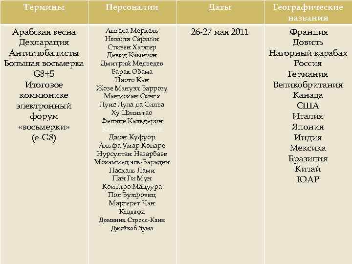 Термины Персоналии Даты Географические названия Арабская весна Декларация Антиглобалисты Большая восьмерка G 8+5 Итоговое