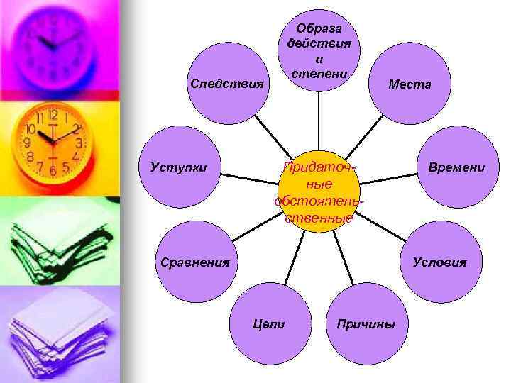 Образа действия и степени Следствия Уступки Места Придаточные обстоятельственные Сравнения Времени Условия Цели Причины