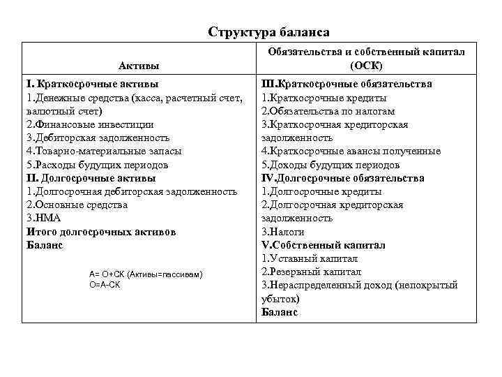 Структура баланса Активы I. Краткосрочные активы 1. Денежные средства (касса, расчетный счет, валютный счет)