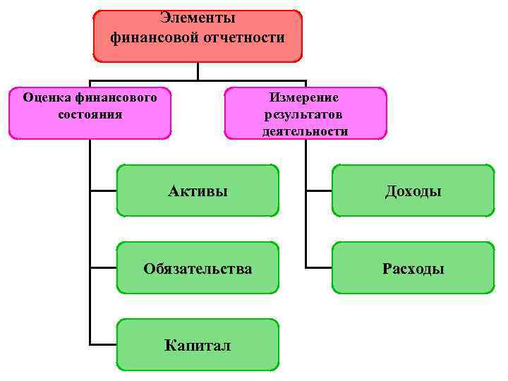 Элементы финансовой отчетности Оценка финансового состояния Измерение результатов деятельности Активы Доходы Обязательства Расходы Капитал