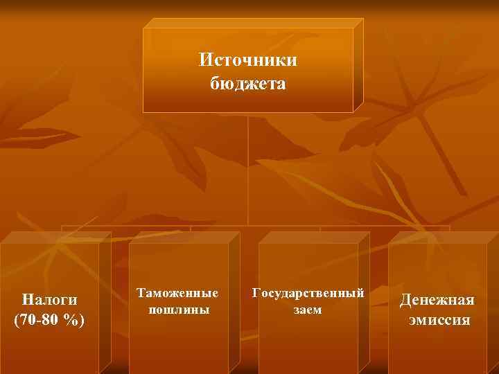 Источники бюджета Налоги (70 -80 %) Таможенные пошлины Государственный заем Денежная эмиссия 