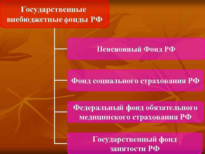 Государственные внебюджетные фонды РФ Пенсионный Фонд РФ Фонд социального страхования РФ Федеральный фонд обязательного