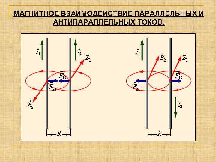 МАГНИТНОЕ ВЗАИМОДЕЙСТВИЕ ПАРАЛЛЕЛЬНЫХ И АНТИПАРАЛЛЕЛЬНЫХ ТОКОВ. 