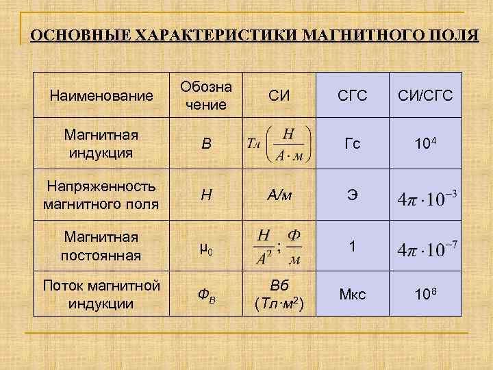 Основные магнитные величины