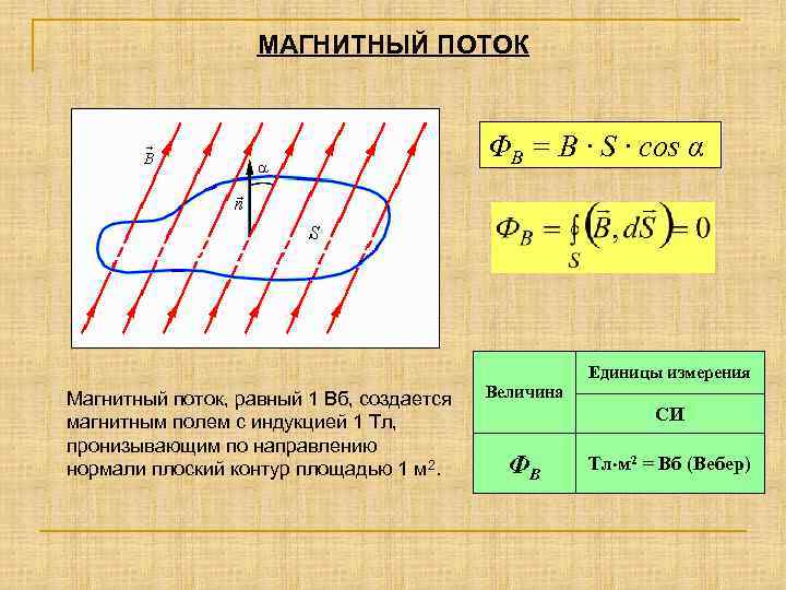 Магнитный поток единица