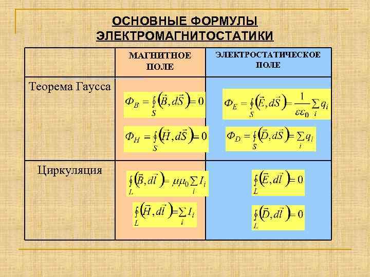 ОСНОВНЫЕ ФОРМУЛЫ ЭЛЕКТРОМАГНИТОСТАТИКИ МАГНИТНОЕ ПОЛЕ Теорема Гаусса Циркуляция ЭЛЕКТРОСТАТИЧЕСКОЕ ПОЛЕ 