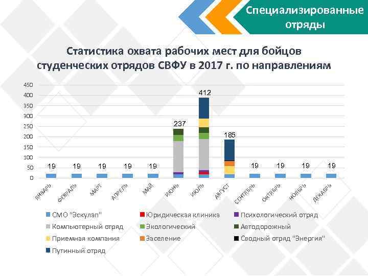 Специализированные отряды Статистика охвата рабочих мест для бойцов студенческих отрядов СВФУ в 2017 г.