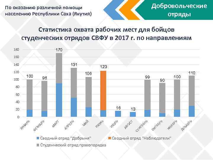 Стат саха. Статистика отрядов. Статистика Якутск данные. Транспорт Якутии статистика. Саха Якутия стат.