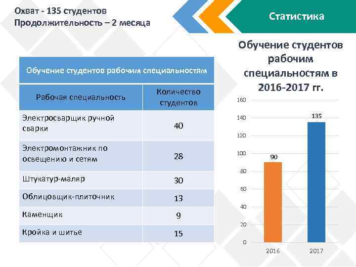 Охват - 135 студентов Продолжительность – 2 месяца Статистика Обучение студентов рабочим специальностям Рабочая