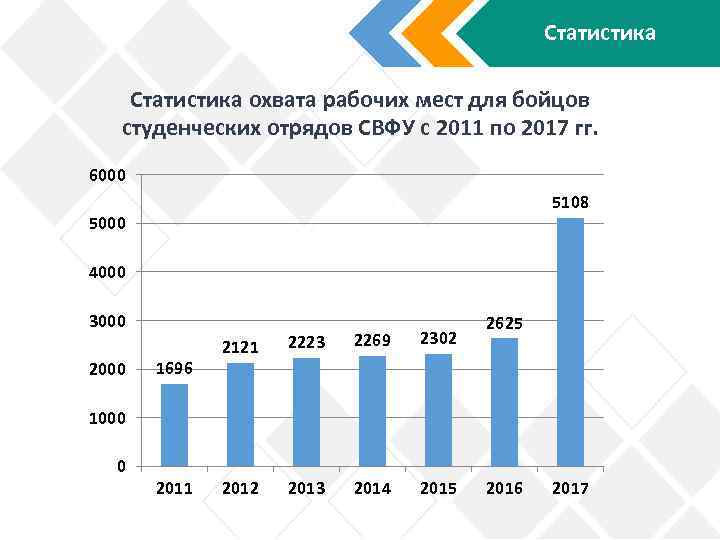 Статистика охвата рабочих мест для бойцов студенческих отрядов СВФУ с 2011 по 2017 гг.