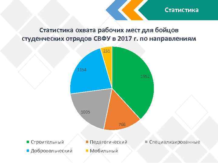 Статистика охвата рабочих мест для бойцов студенческих отрядов СВФУ в 2017 г. по направлениям