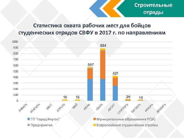 Строительные отряды Статистика охвата рабочих мест для бойцов студенческих отрядов СВФУ в 2017 г.