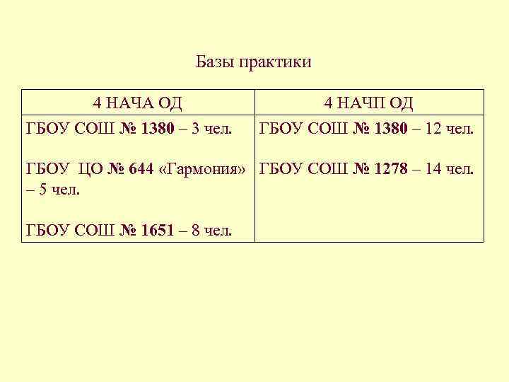 Базы практики 4 НАЧА ОД ГБОУ СОШ № 1380 – 3 чел. 4 НАЧП