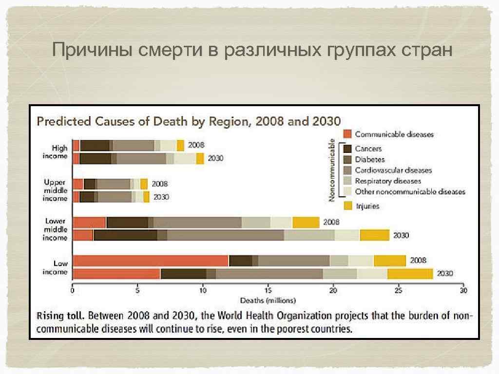 Причины смерти в различных группах стран 