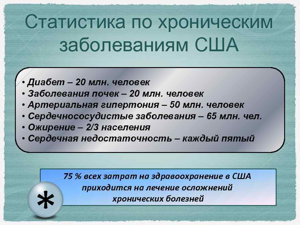 Статистика по хроническим заболеваниям США • Диабет – 20 млн. человек • Заболевания почек