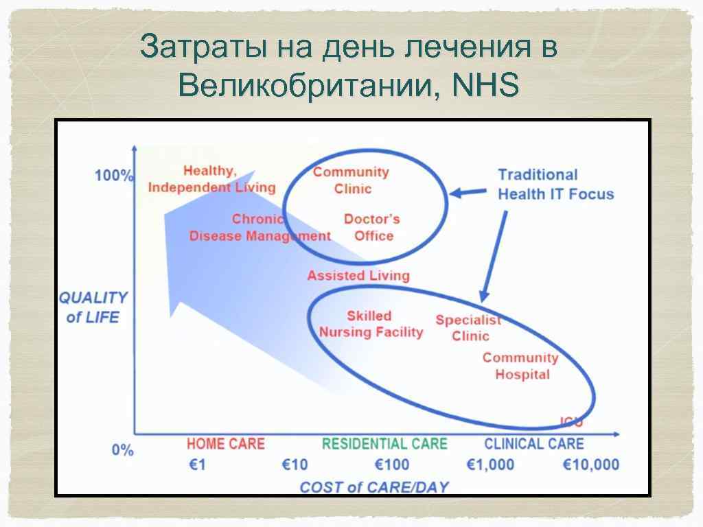 Затраты на день лечения в Великобритании, NHS 