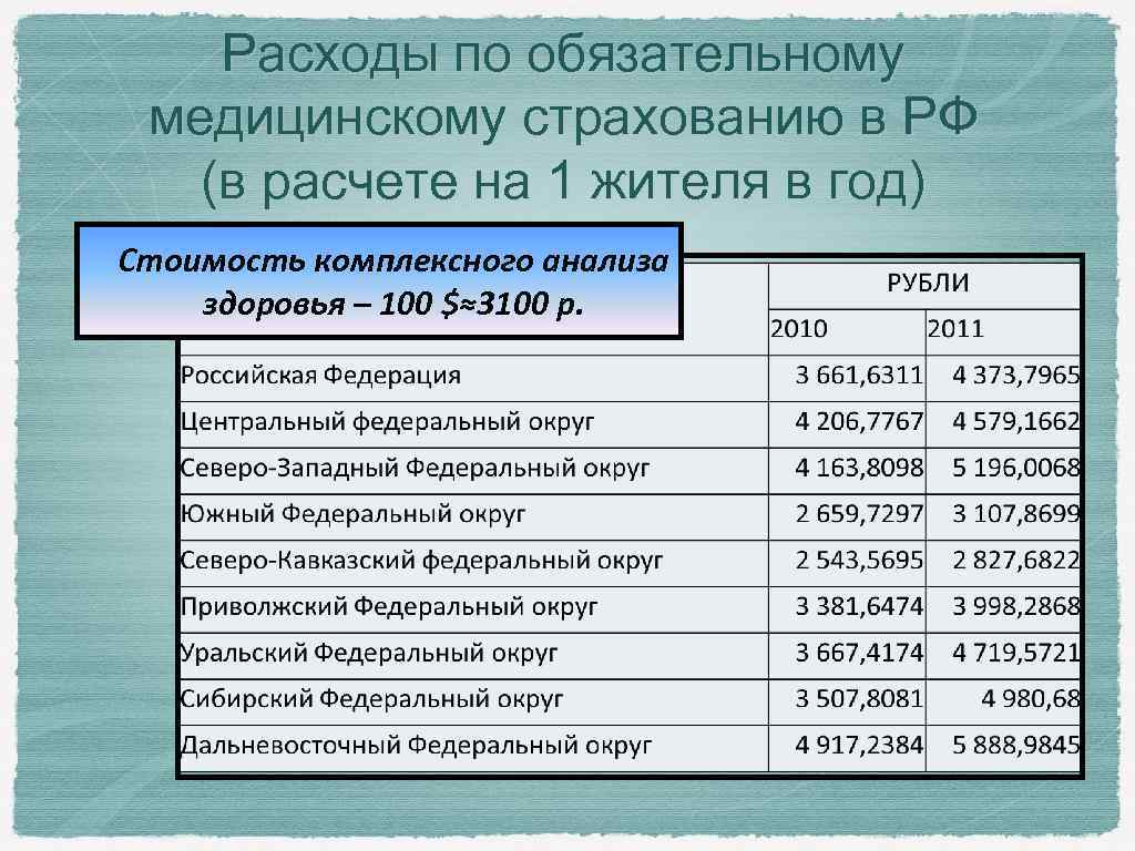 Расходы по обязательному медицинскому страхованию в РФ (в расчете на 1 жителя в год)